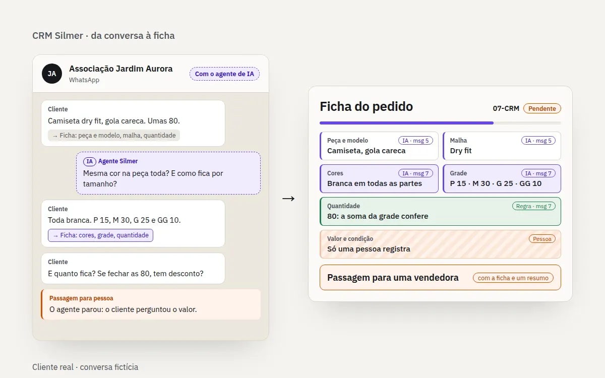 Capa do CRM Silmer: à esquerda, uma conversa fictícia de WhatsApp com o agente de IA; à direita, a ficha do pedido preenchida a partir dela e a passagem para uma vendedora